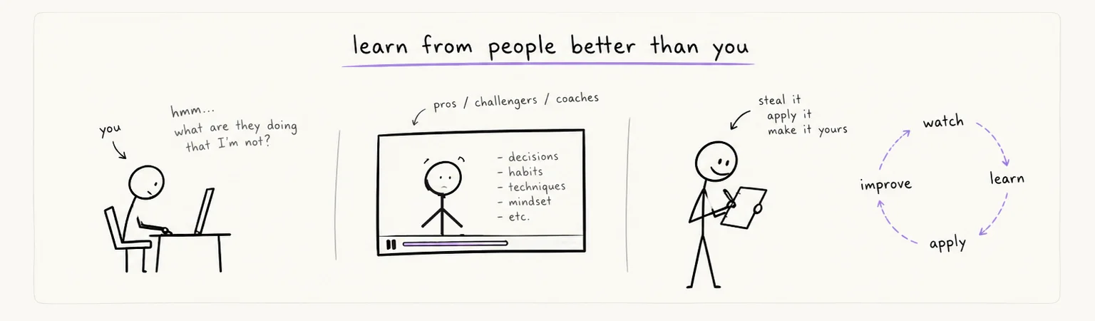 learn from people better than you: watch pros, challengers, and coaches, steal what they do, make it yours, then watch, learn, apply, improve